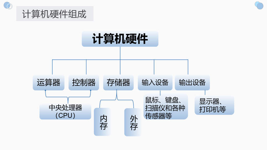 2.1 计算机硬件 课件 2022—2023学年高中信息技术浙教版（2019）必修2（21张PPT）