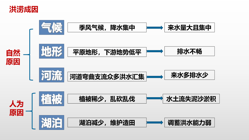 地理人教版（2019）必修第一册6.1气象灾害课件（共34张ppt）