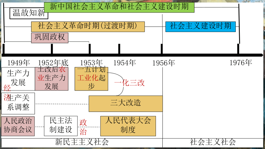 第5课 三大改造 课件（29张PPT）