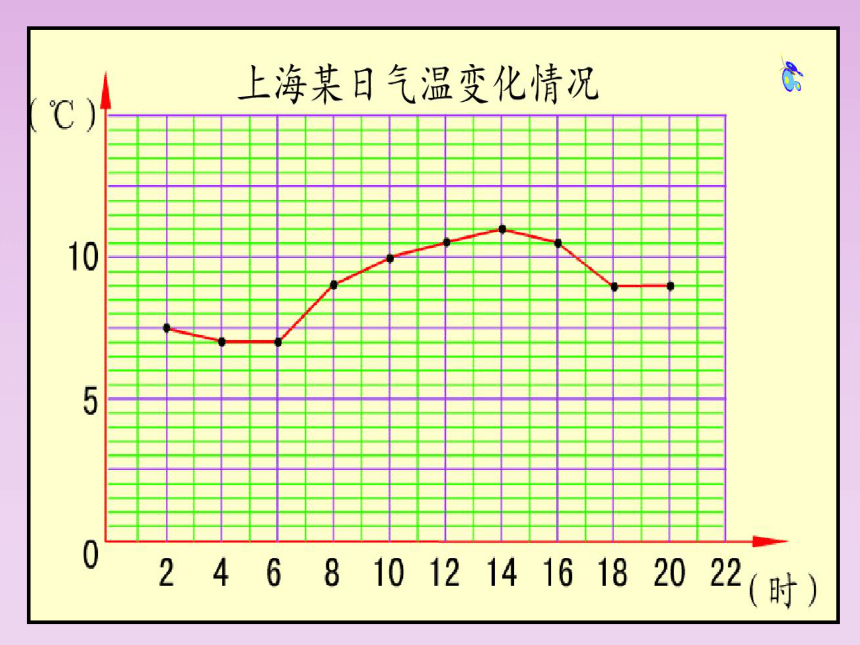 四年级下册数学课件-3.1  折线统计图的认识沪教版(共27张PPT)