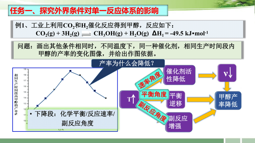 2023届高三化学一轮复习  反应条件的选择和控制（20张PPT）