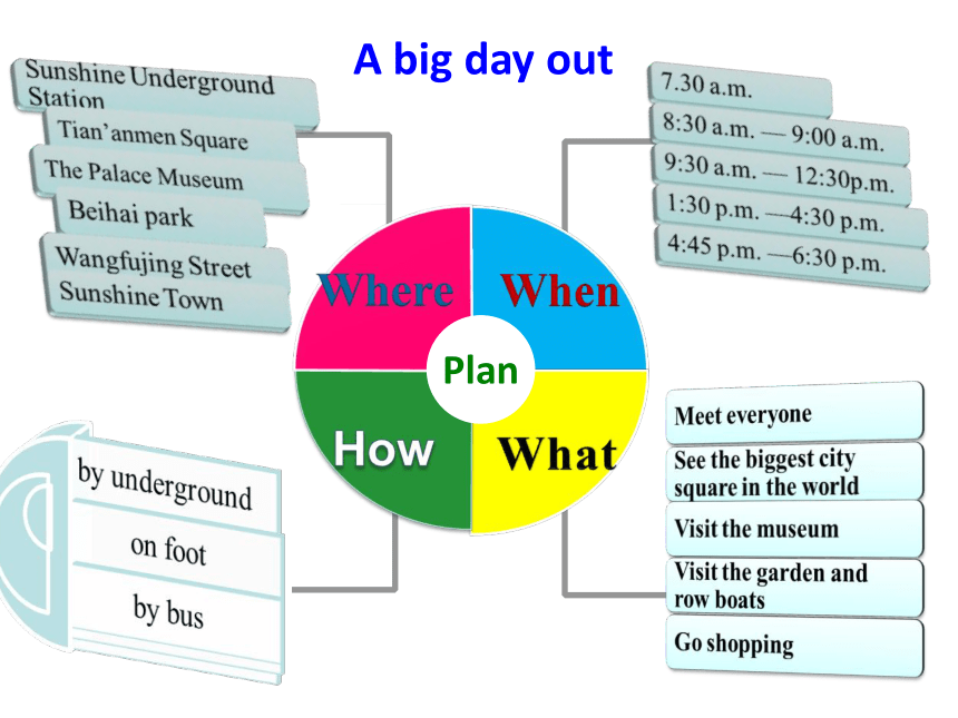 Unit 3 A day out Task： A big day out 课件25张