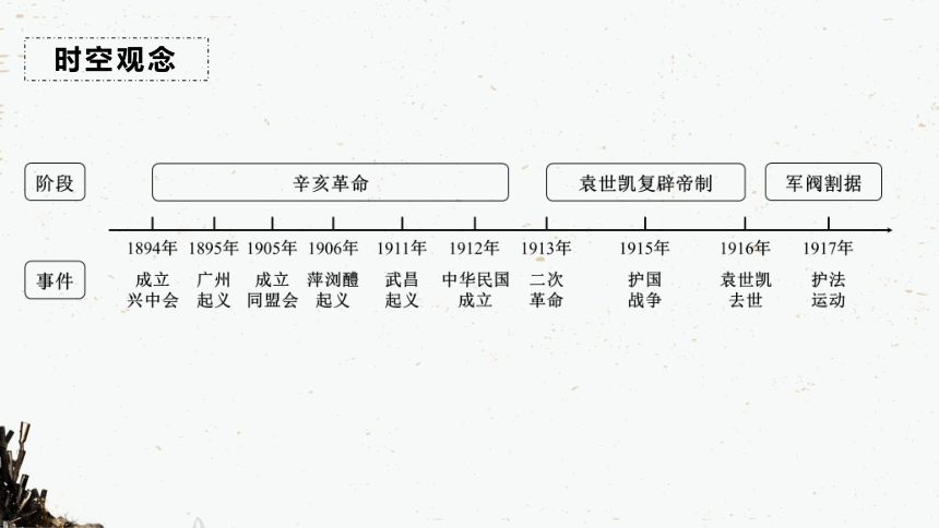 第三单元资产阶级民主革命与中华民国的建立  复习课件（19ppt）