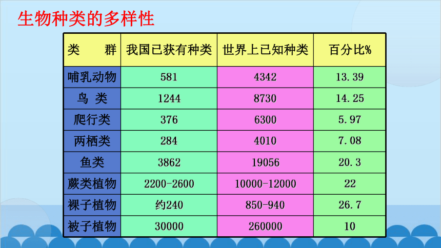 人教版生物八年级上册 第六单元第二章认识生物的多样性课件(共21张PPT)