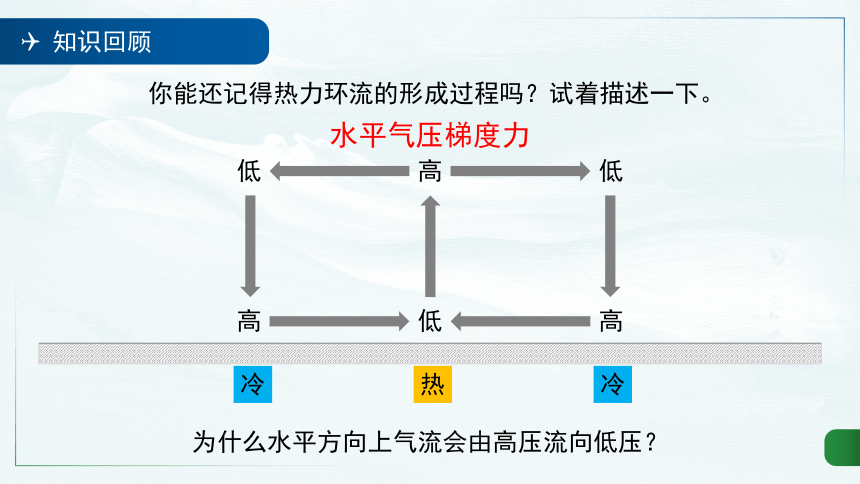 3.1 气压带、风带的形成与移动 课件（57张PPT）