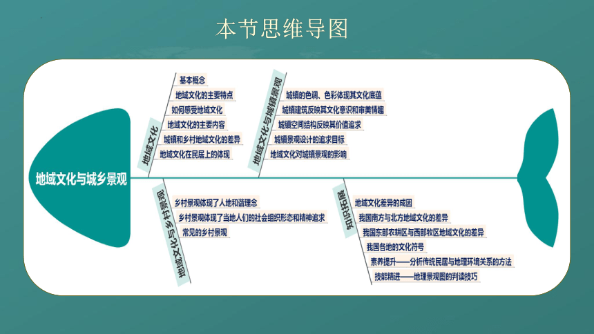 2.3地域文化与城乡景观课件（112张）