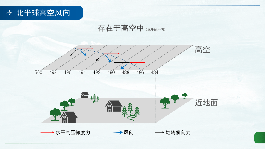 3.1 气压带、风带的形成与移动 课件（57张PPT）