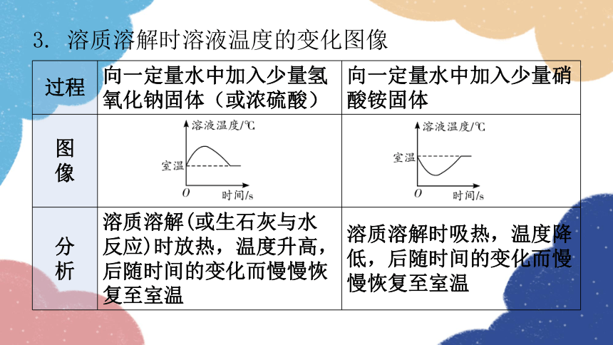 2023年中考化学复习 专题一  坐标图像题课件(共36张PPT)