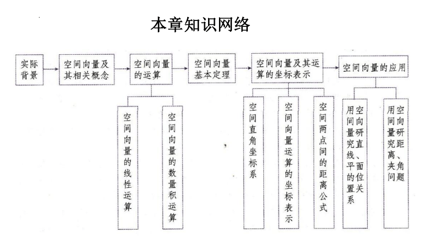 高二数学人教A版（2019）选择性必修第一册 第一章 空间向量与立体几何 章末复习 课件(共38张PPT)