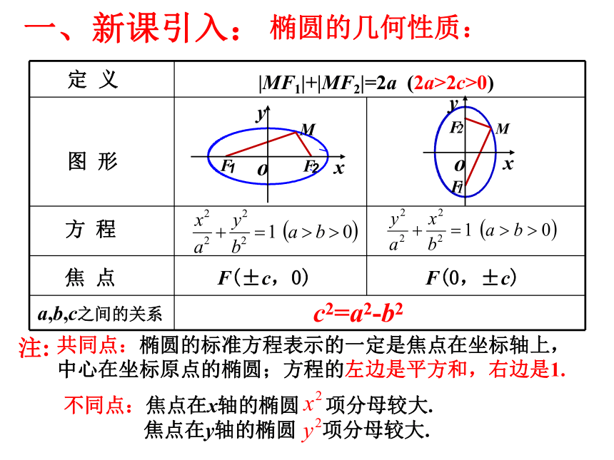 高二数学人教A版选修2-1课件：2.2.2椭圆的简单几何性质（55张PPT）