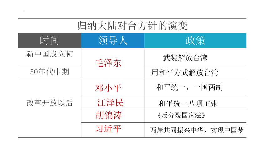 第14课 海峡两岸的交往 课件 (共24张PPT)统编版八年级历史下册