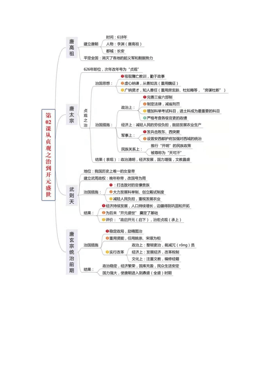 部编版：七年级历史下册《全册知识点版思维导图》