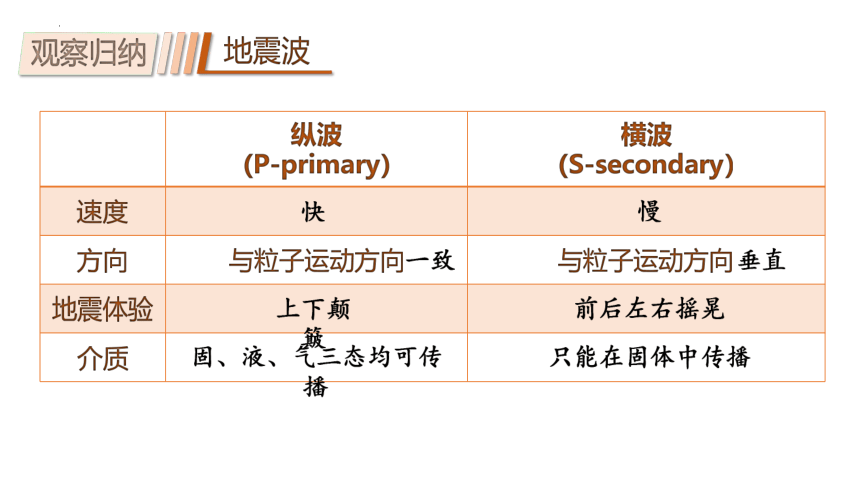 1.4 地球的圈层结构（共17张ppt）