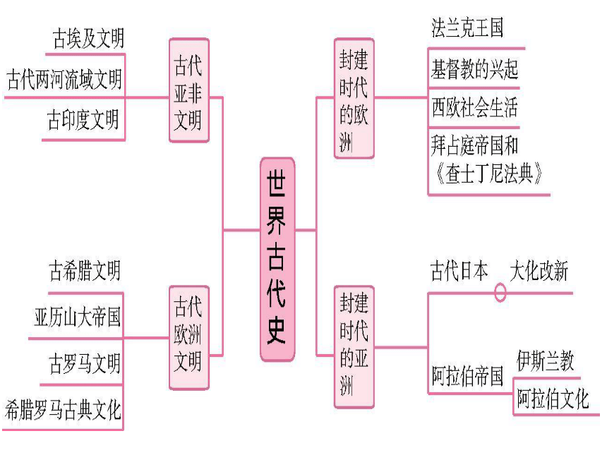 2023年中考历史二轮专题复习核心考点精讲——多样的古代世界文明【课件】(29页)