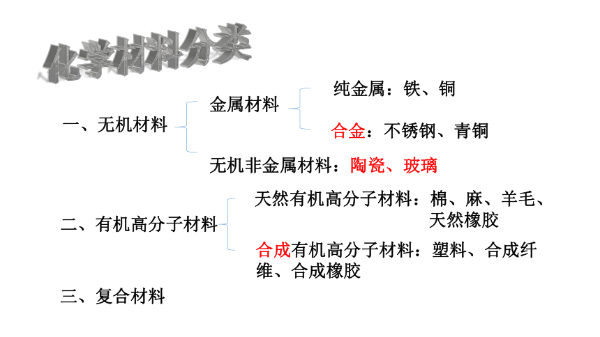 2020-2021学年人教版初中化学九年级下册第十二单元 课题3 有机合成材料 课件(共20张PPT)