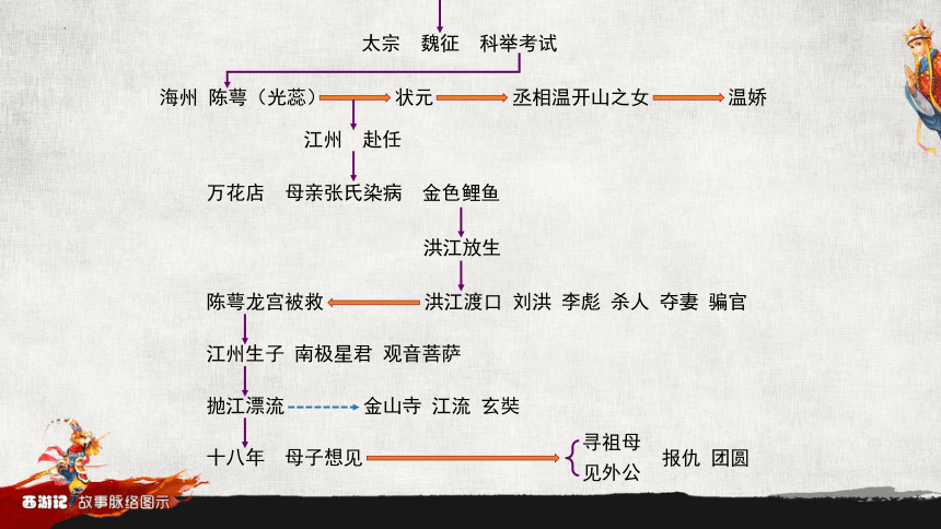 部编版五年级下册第二单元快乐读书吧：读古典名著,品百味人生《西游记》内容梳理课件(共55张PPT)