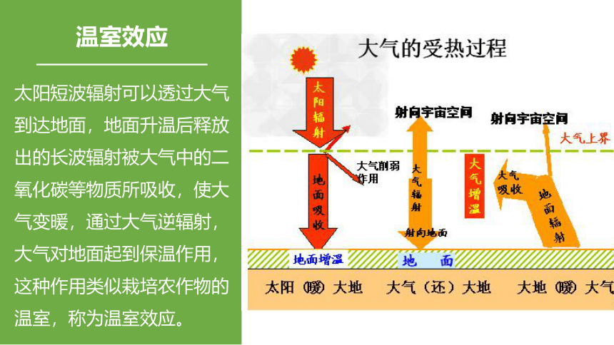 3.1碳排放与国际减排合作（共26张ppt）