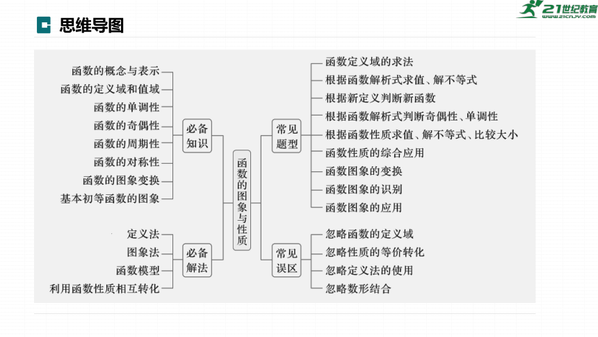 高考数学专题一　微专题1　函数的图象与性质  课件(共75张PPT)