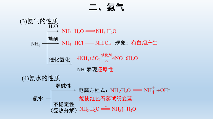 高中化学鲁科版必修1第3节氮的循环第2课时课件（24张ppt）