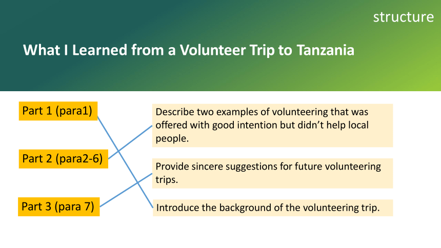 上外版（2020）选择性必修第一册Unit2  Volunteering ReadingB课件（22张PPT）