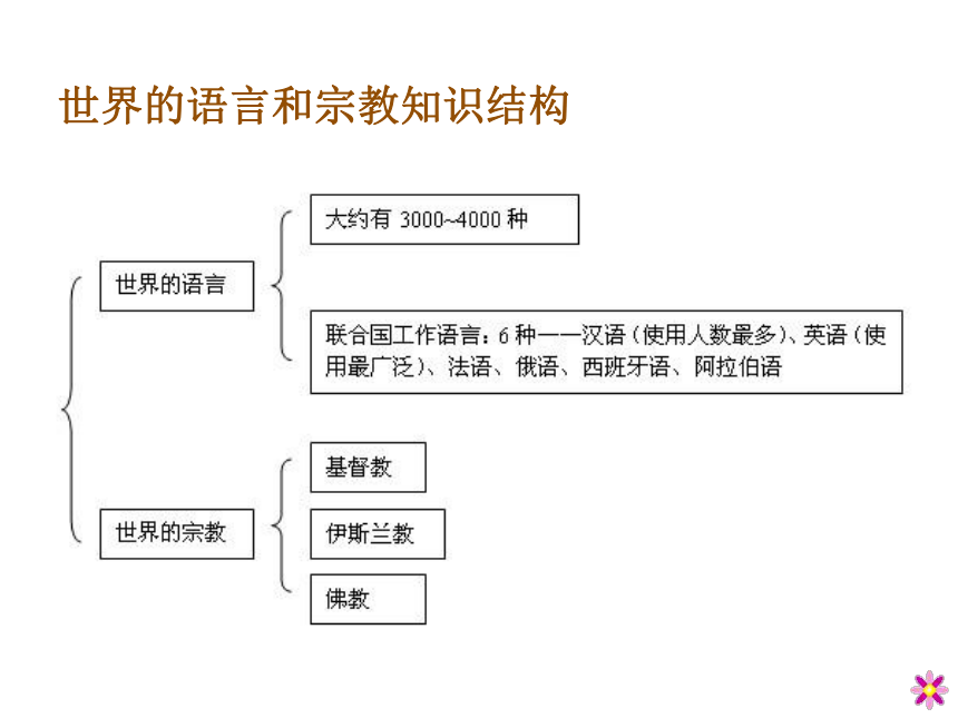 2.3.2语言与宗教课件