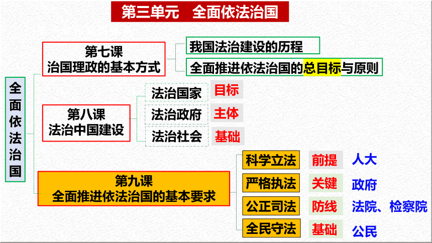 政治统编版必修3 9.1科学立法 课件（共17张ppt+1个内嵌视频）