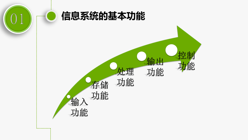 1.2信息系统的功能  课件 2022—2023学年教科版（2019）高中信息技术必修2(共15张PPT)