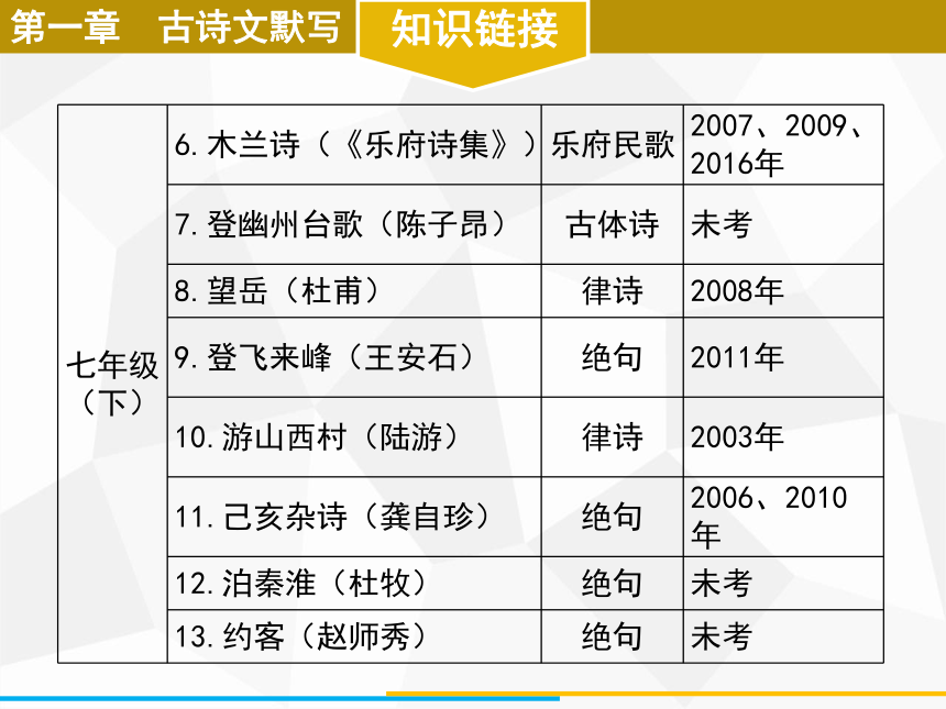 2021年广东省中考语文复习：第一部分 第一章　古诗文默写（幻灯片27张）