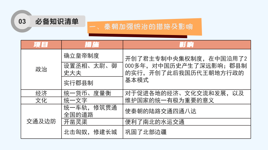 统编版历史七年级上册 期末复习专题三  秦汉时期：统一多民族国家的建立和巩固课件（共61张PPT）