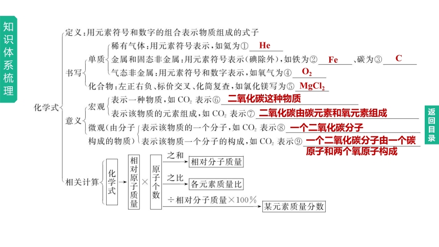 2023年中考化学一轮复习课件   第02课时　物质组成的表示（鲁教版）(共27张PPT)