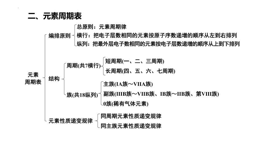 第四章 物质结构  元素周期律（章末整理与提升）高一化学课件（17张）（人教版2019必修第一册）