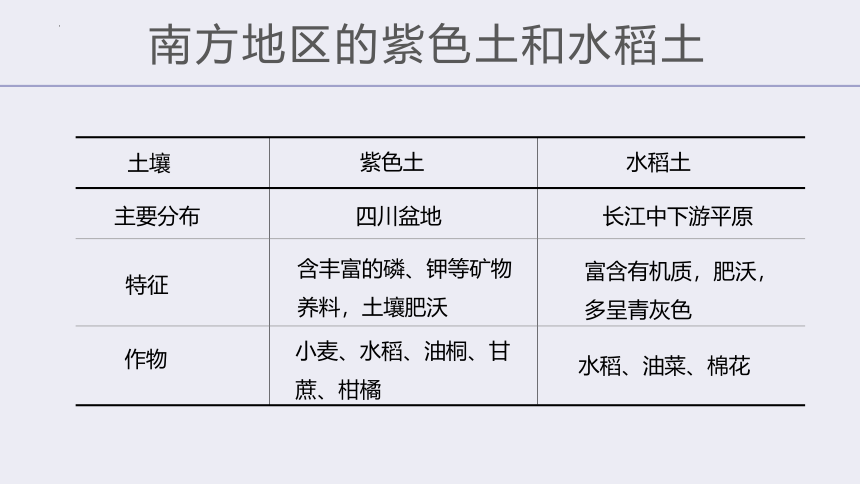 第七章南方地区（单元复习）-2022-2023学年八年级地理下册同步精品课堂（人教版）（共49张PPT）