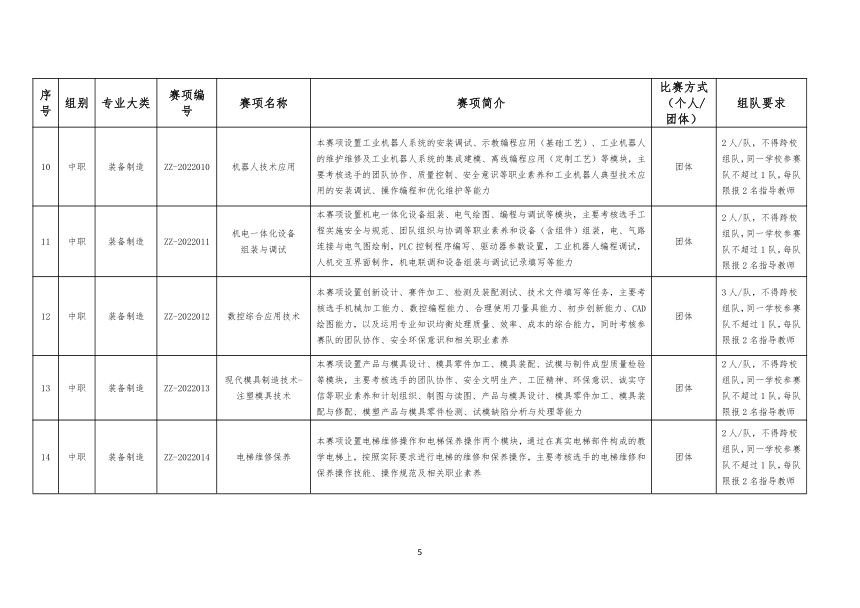 2022年全国职业院校技能大赛实施方案