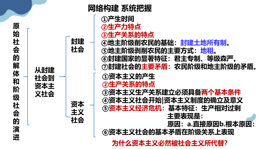 统编版必修一 1.1 原始社会的解体和阶级社会的演进 课件（29张PPT）