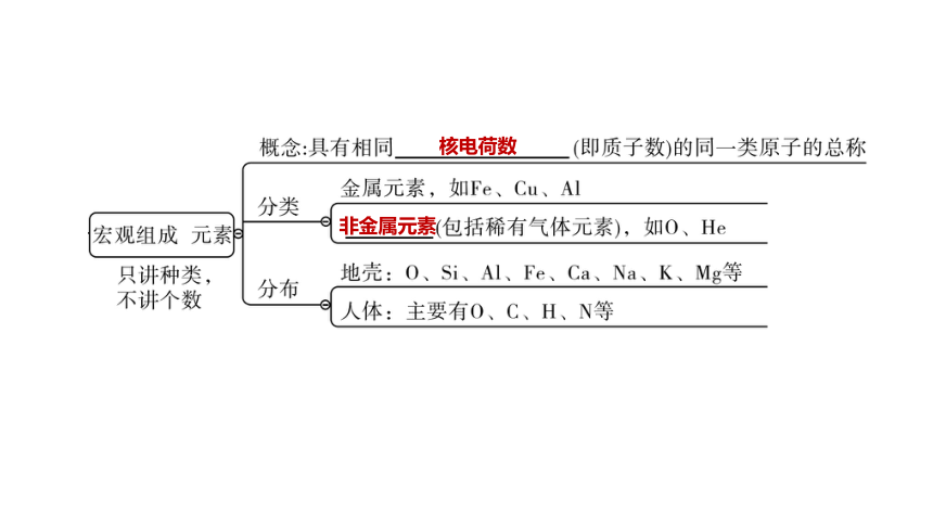2022年浙江省中考科学一轮复习 第32课时　构成物质的微粒及元素（课件 36张PPT）