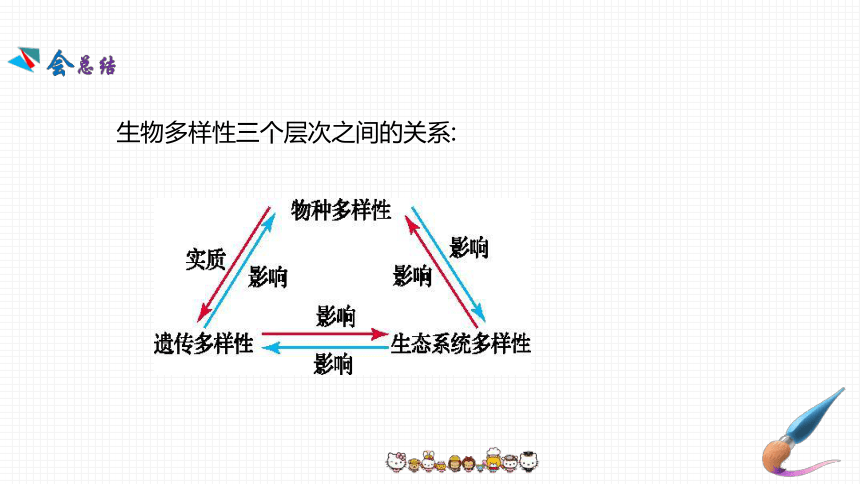 第十五章   生物多样性及其保护  素养提升课件(共16张PPT)