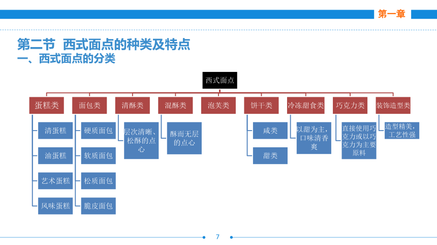 第一章    西式面点概述  课件(共16张PPT)- 《西式面点技术（第二版）》同步教学（劳保版）