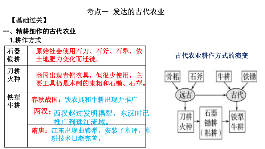 第1单元 古代中国经济的基本结构与特点 讲练课件—2022高考历史一轮复习人教必修二
