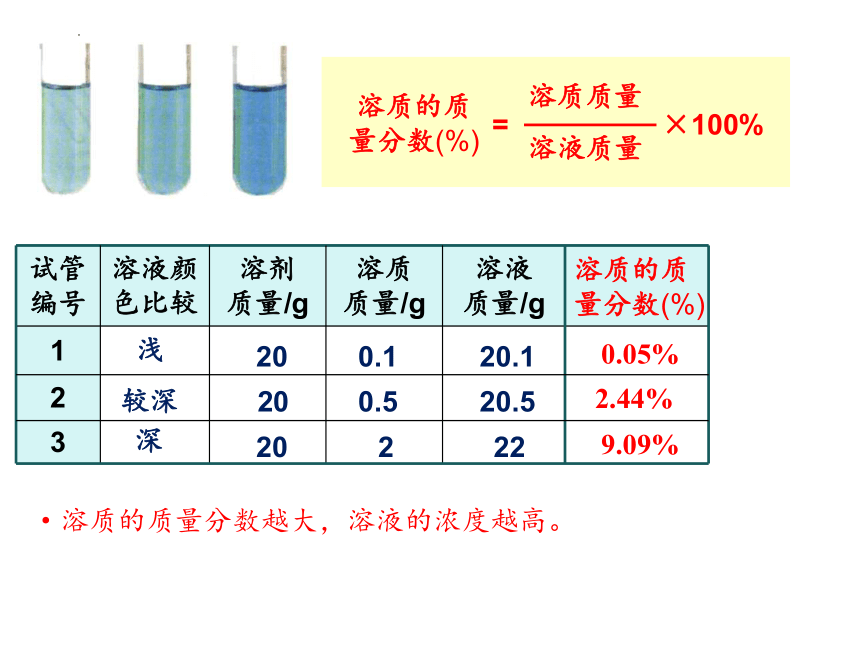 第九单元 课题3 溶液的浓度-【优质课件22页】2022-2023学年九年级化学下册同步精品课件（人教版）