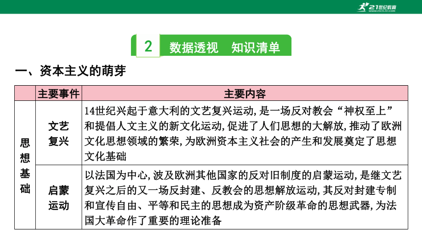 2023年中考历史专题复习——专题三  资本主义的发展历程  课件