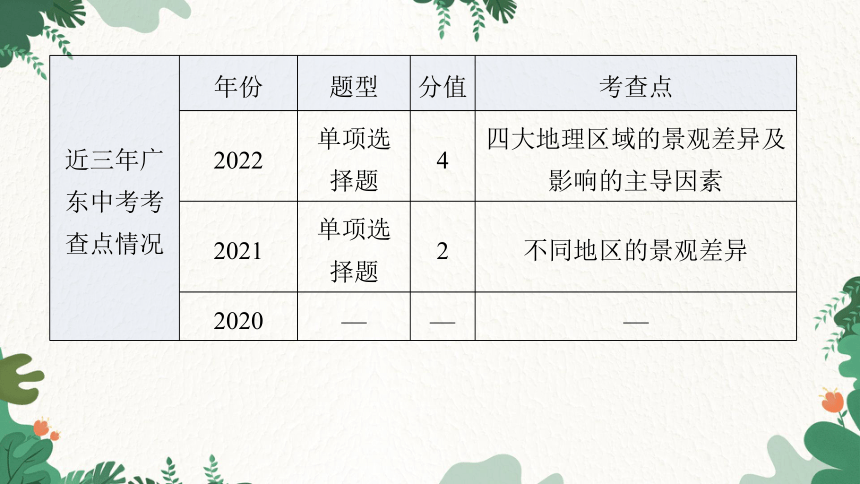 2023年中考地理一轮复习专题十三  中国的地理差异课件(共31张PPT)