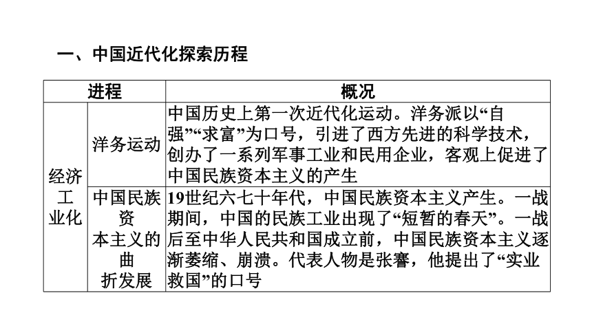 2024年广东省中考历史二轮专题复习：专题三　民族复兴的中国梦复习课件(共31张PPT)