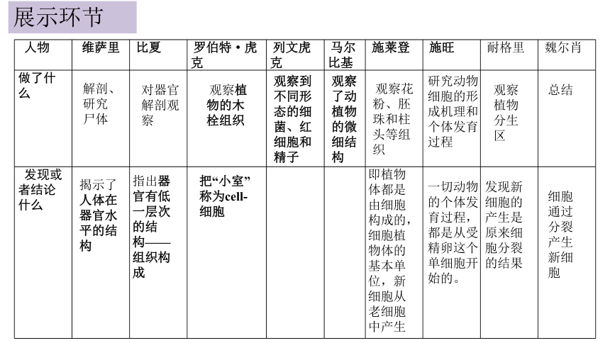 生物人教版（2019）必修1 1.1细胞是生命活动的基本单位（共22张ppt）