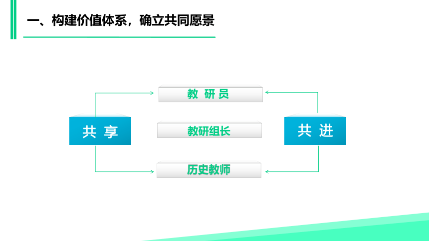 《构建成长共同体 激活教师内生力》2024年初中历史学科备战中考汇报-课件