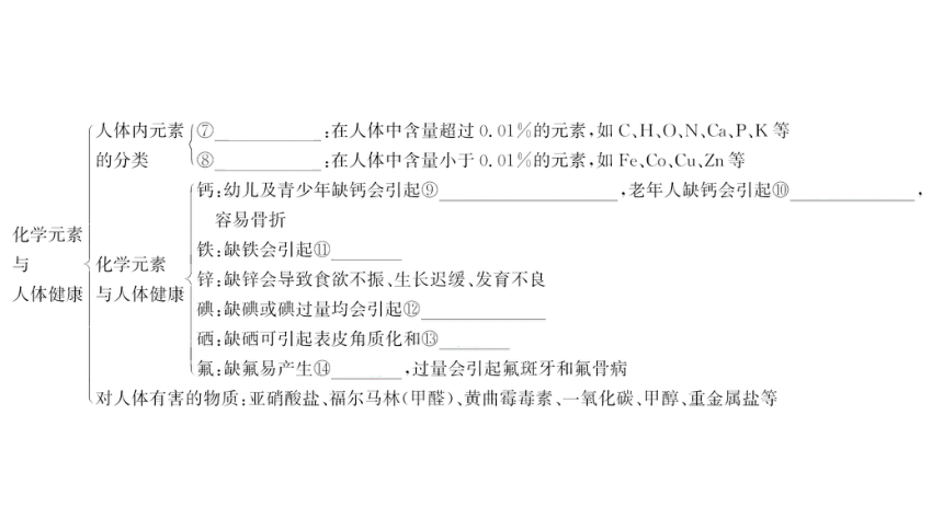 备战2022 广西桂林中考化学 板块四 第2讲 化学与生活 课件(共18张PPT)