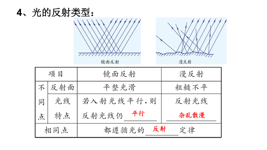 第2章 对环境的察觉【光现象复习（1） 光的直线传播和反射、折射】 期中复习（课件 22张PPT）