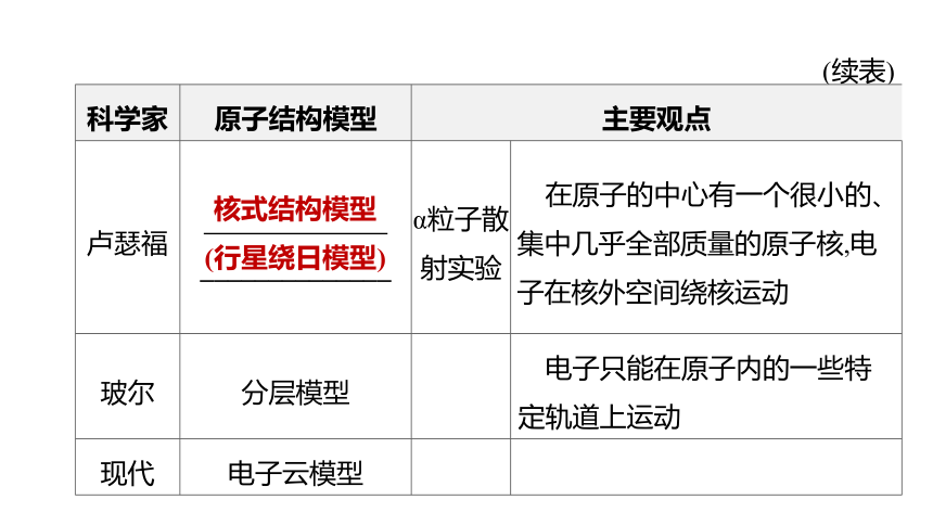 2022年浙江省中考科学一轮复习 第32课时　构成物质的微粒及元素（课件 36张PPT）