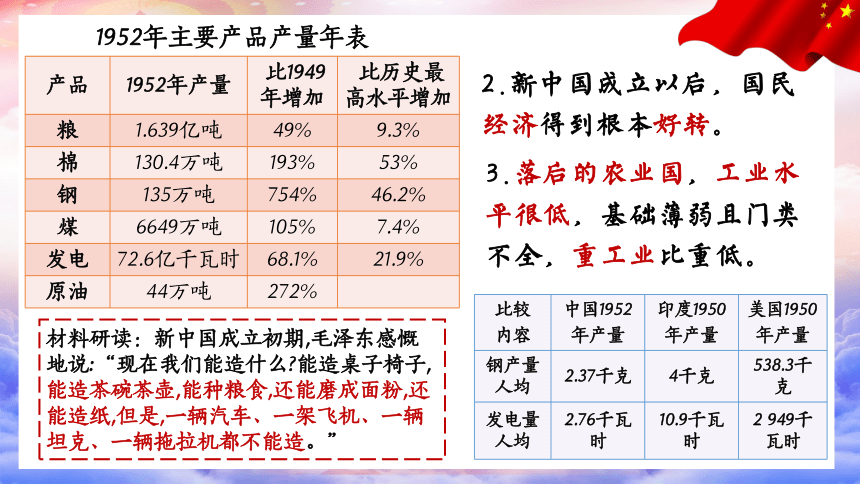 第4课 新中国工业化的起步和人民代表大会制度的确立 课件（20张PPT）