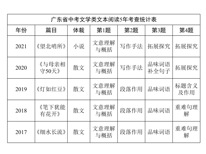 2022年广东中考语文一轮复习考点突破课件：现代文阅读之文意理解与概括（共118张PPT）