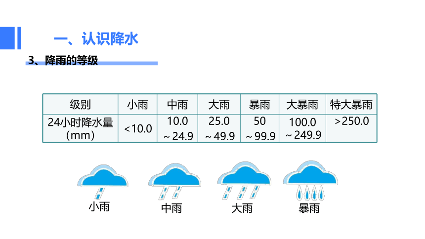 3.2 多样的气候（降水） 课件(共27张PPT)2023-2024学年沪教版（上海）六年级地理第二学期